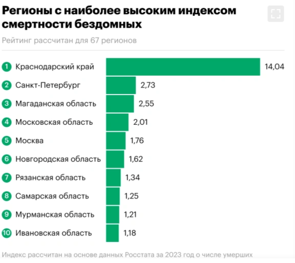 Рязанская область заняла 7 место в антирейтинге регионов по самой высокой смертности бездомных