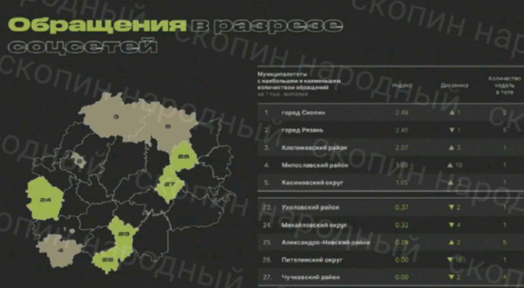 В Сети опубликовали рейтинг районов Рязанского региона с наибольшим числом жалоб в соцсетях