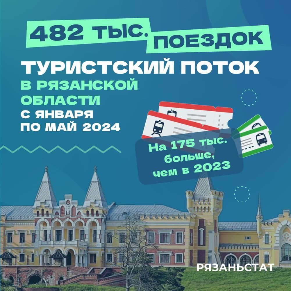 Рязаньстат: в 2023 году Рязанскую область посетило 554 тысячи туристов