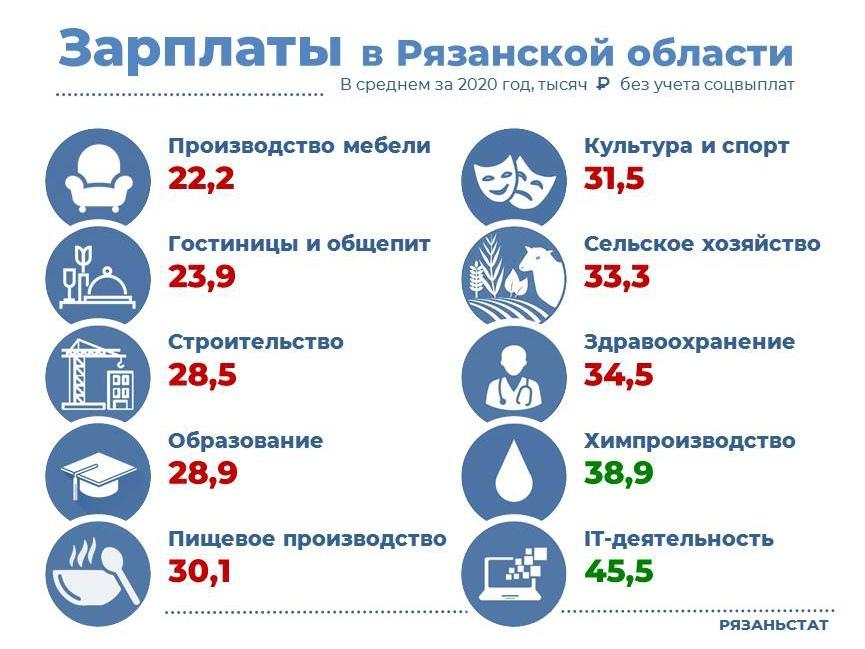 Рязаньстат подсчитал среднюю зарплату в Рязанской области