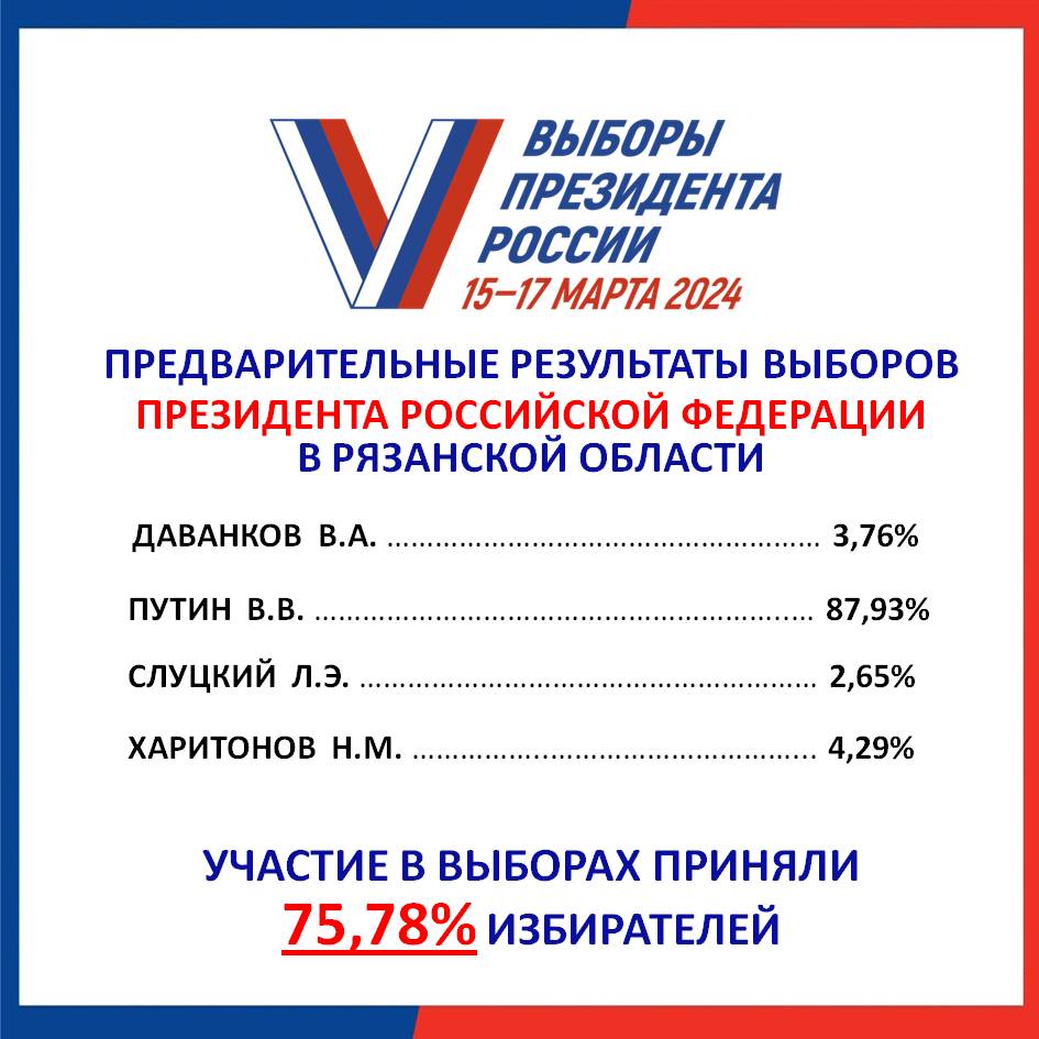 Путин набрал 87,93% голосов в на выборах Рязанской области
