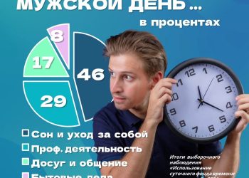 Рязаньстат: среднестатистический рязанец тратит на личную гигиену и уход за собой 3 часа Рязаньстат: среднестатистический рязанец тратит на личную гигиену и уход за собой 3 часа