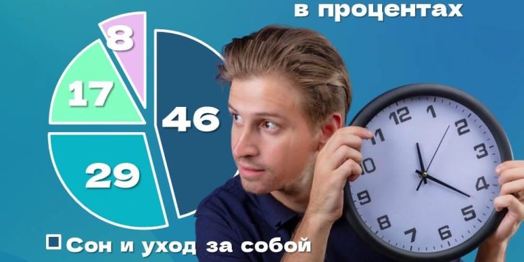 Рязаньстат: среднестатистический рязанец тратит на личную гигиену и уход за собой 3 часа