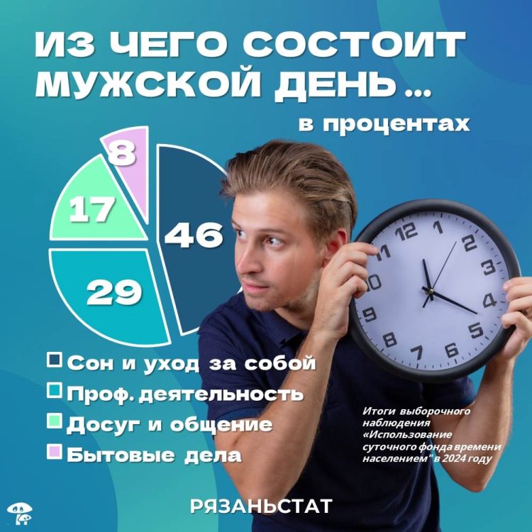 Рязаньстат: среднестатистический рязанец тратит на личную гигиену и уход за собой 3 часа