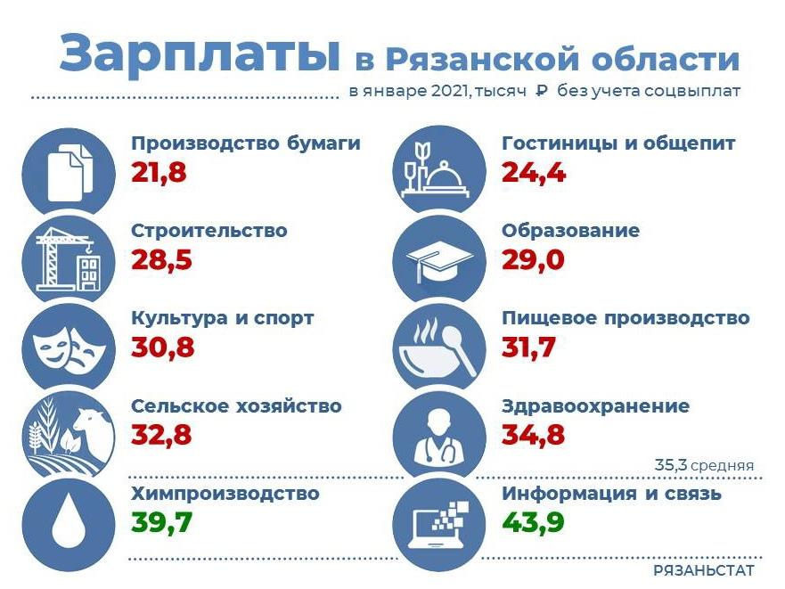 В Рязанской области подсчитали среднюю зарплату за январь