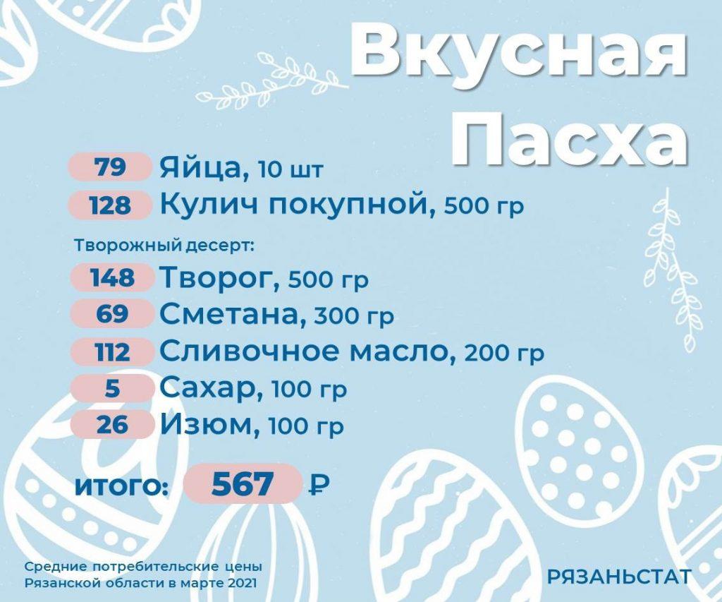 Пасхальный завтрак обойдется рязанцам почти в 600 рублей