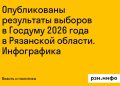 Опубликованы итоги выборов в Госдуму 2026 года в Рязанской области