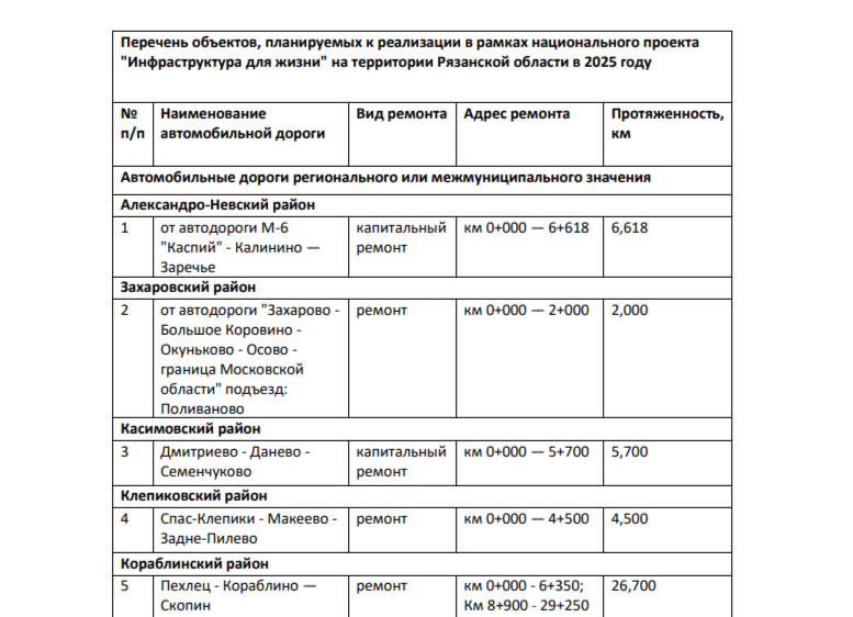 В 21 районе Рязанской области в 2025 году пройдет ремонт дорог