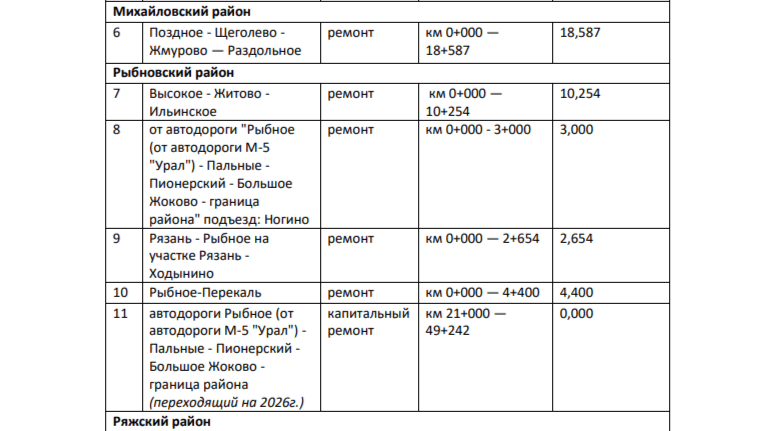 В 21 районе Рязанской области в 2025 году пройдет ремонт дорог