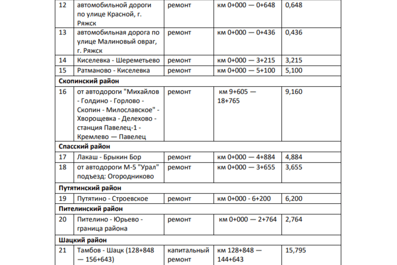 В 21 районе Рязанской области в 2025 году пройдет ремонт дорог