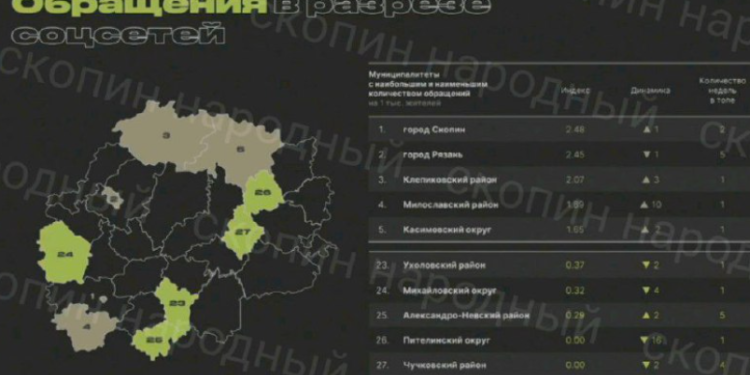 В Сети опубликовали рейтинг районов Рязанского региона с наибольшим числом жалоб в соцсетях В Сети опубликовали рейтинг районов Рязанского региона с наибольшим числом жалоб в соцсетях