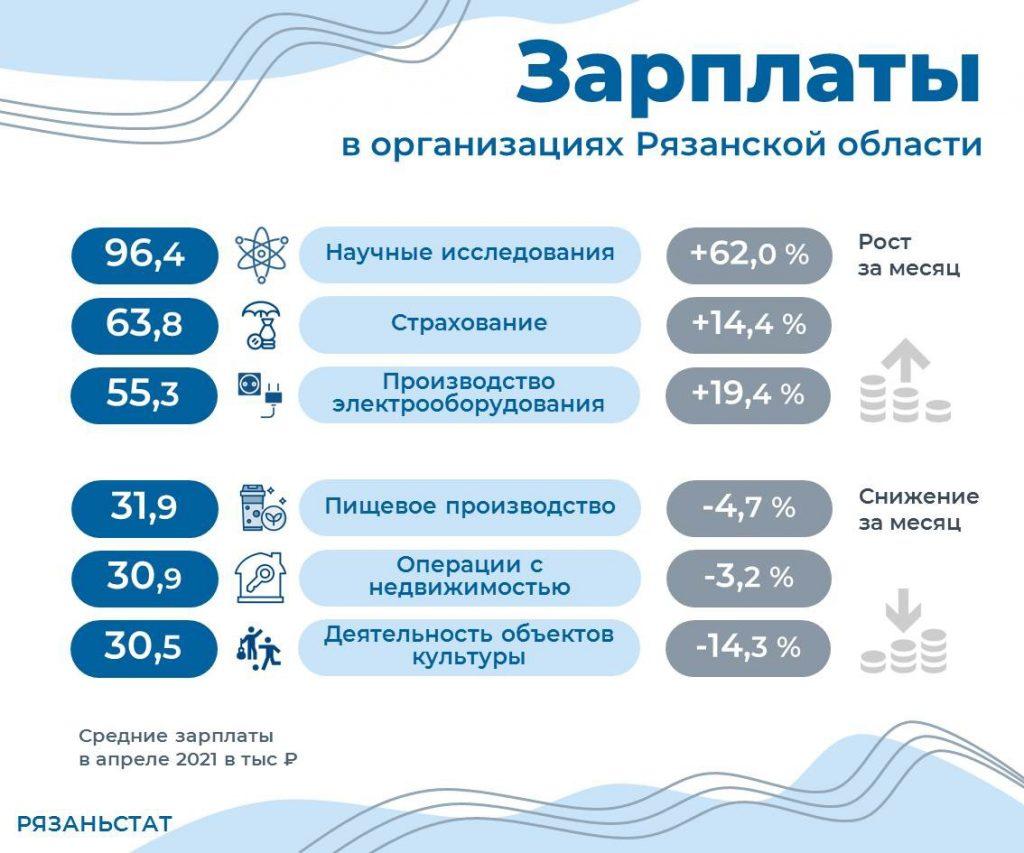 В организациях Рязанского региона средняя зарплата составила 39,6 тысяч рублей